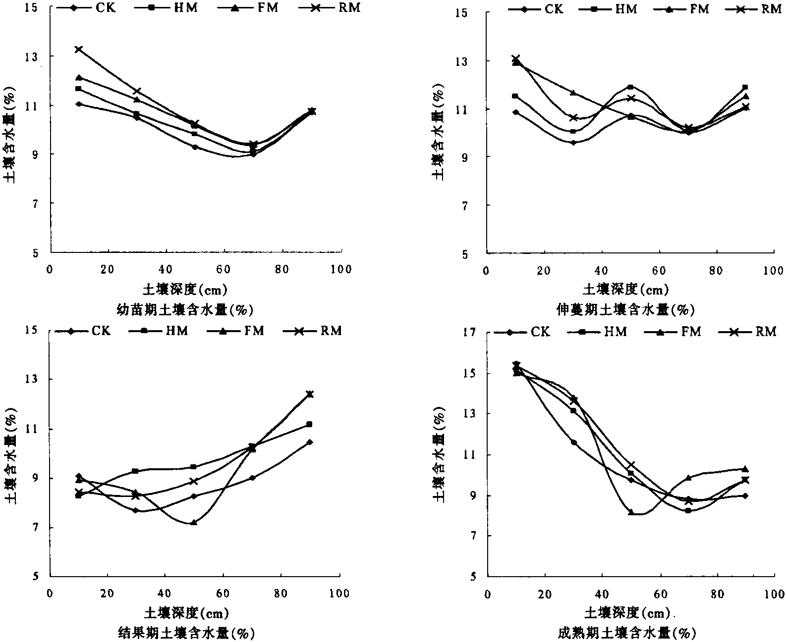 不同覆膜方式對旱砂田西瓜產(chǎn)量品質(zhì)及土壤水分利用的影響<sup>*</sup>